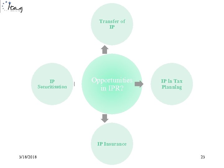 Transfer of IP IP Securitisation Opportunities in IPR? IP in Tax Planning IP Insurance