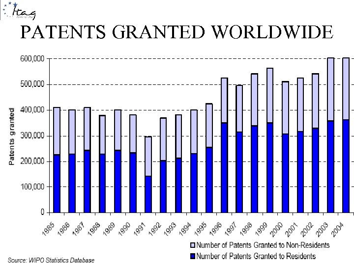 PATENTS GRANTED WORLDWIDE 3/18/2018 25 