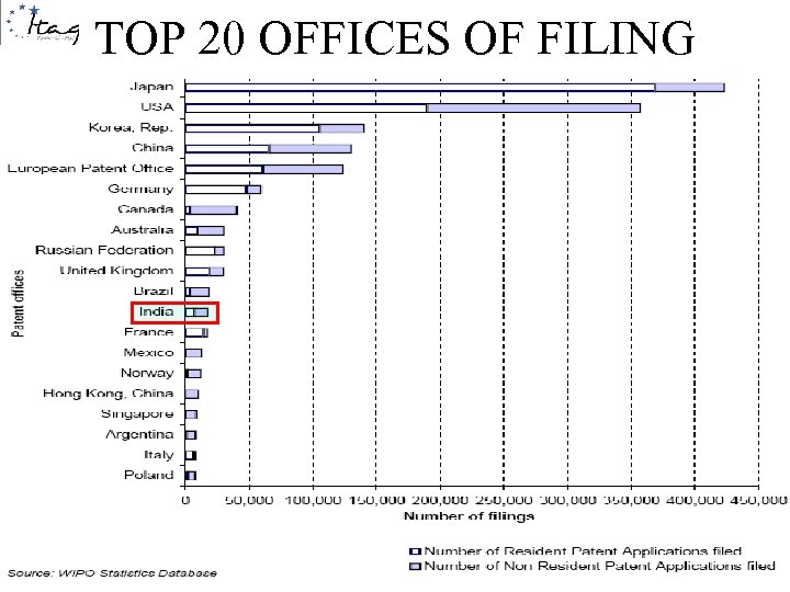 TOP 20 OFFICES OF FILING 3/18/2018 26 