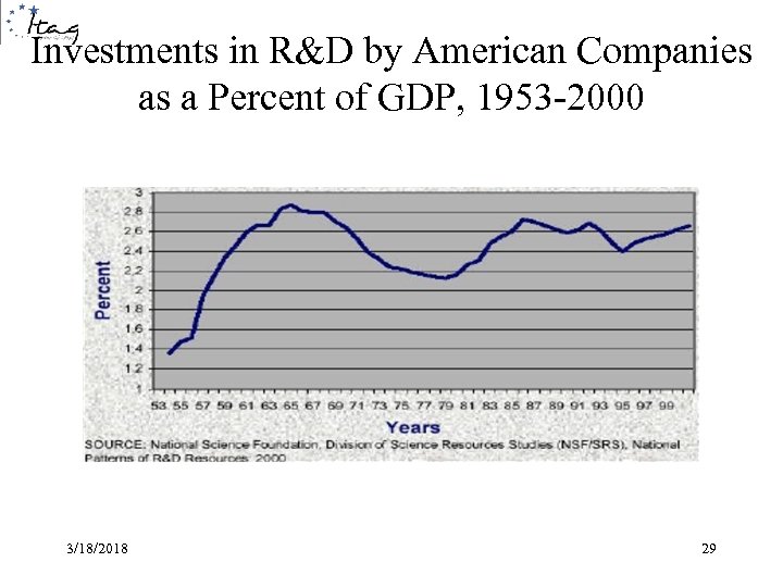 Investments in R&D by American Companies as a Percent of GDP, 1953 -2000 3/18/2018