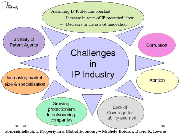 Assuming IP Protection constant – Increase in rents of IP protected labor – Decrease