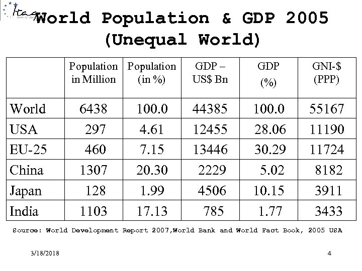 World Population & GDP 2005 (Unequal World) Population in Million (in %) World USA