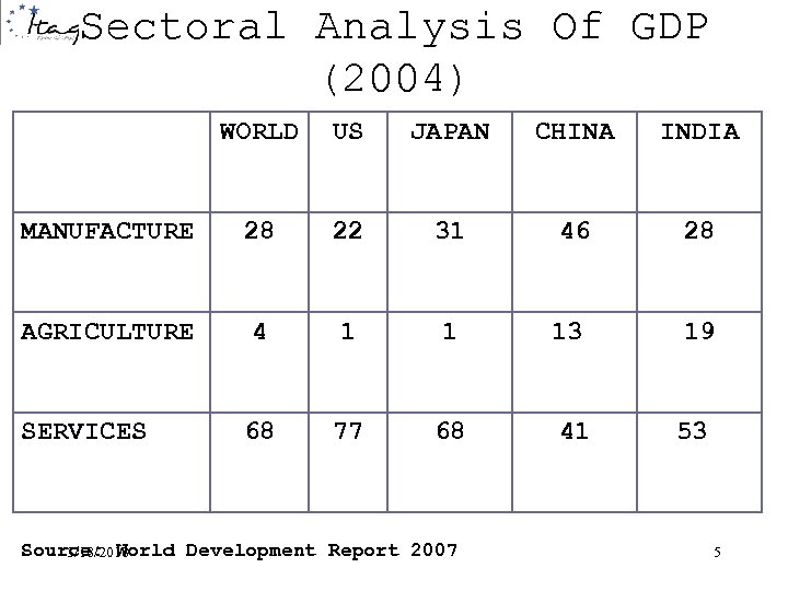 Sectoral Analysis Of GDP (2004) WORLD US JAPAN CHINA INDIA MANUFACTURE 28 22 31