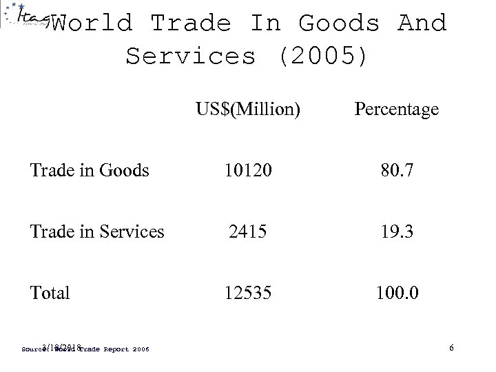 World Trade In Goods And Services (2005) US$(Million) Percentage Trade in Goods 10120 80.