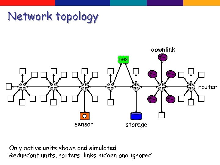 Network topology downlink DHS router sensor storage Only active units shown and simulated Redundant