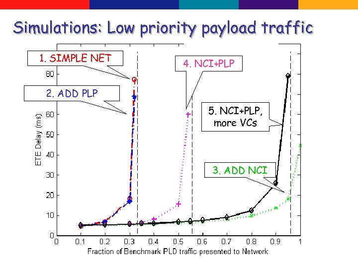 Simulations: Low priority payload traffic 1. SIMPLE NET 4. NCI+PLP 2. ADD PLP 5.