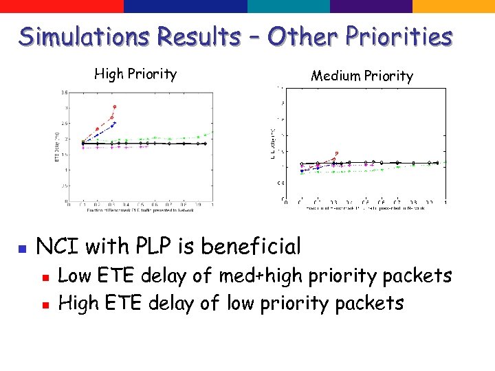Simulations Results – Other Priorities High Priority n Medium Priority NCI with PLP is