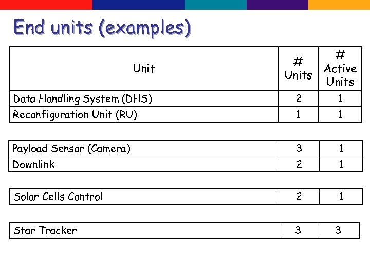 End units (examples) Unit # # Active Units Data Handling System (DHS) 2 1