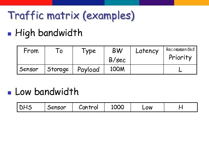 Traffic matrix (examples) n High bandwidth From Sensor n To Type BW B/sec Storage