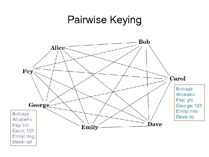 Pairwise Keying Bob: xyz Alice: who Fey: bin Carol: 123 Emily: dog Dave: cat