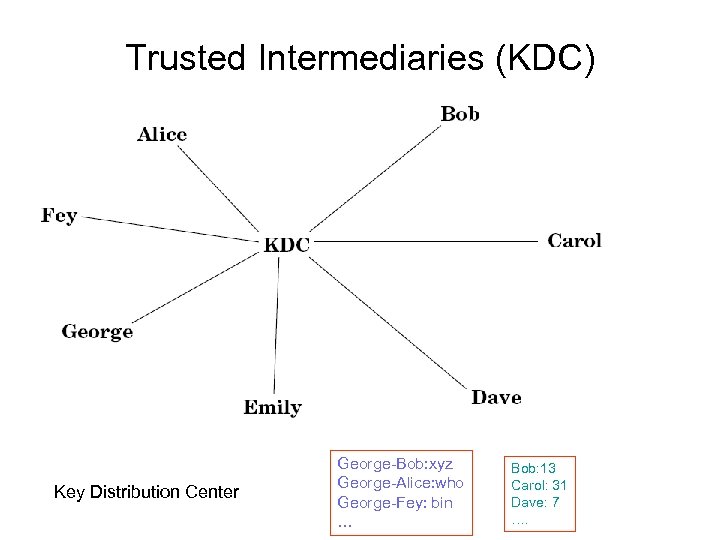 Trusted Intermediaries (KDC) Key Distribution Center George-Bob: xyz George-Alice: who George-Fey: bin … Bob: