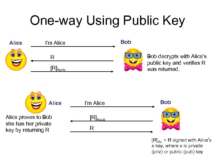 One-way Using Public Key Alice Bob I’m Alice Bob decrypts with Alice’s public key