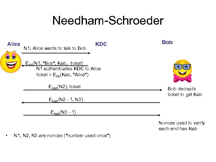 Needham-Schroeder Alice N 1, Alice wants to talk to Bob KDC Bob EKa(N 1,