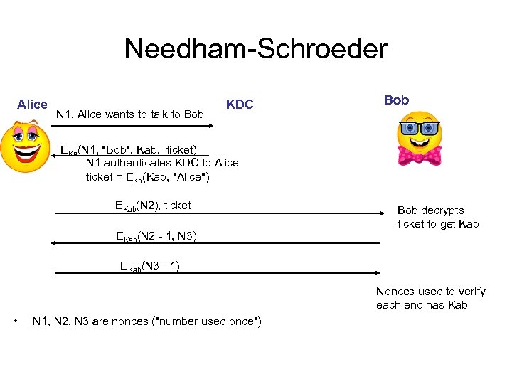 Needham-Schroeder Alice N 1, Alice wants to talk to Bob KDC Bob EKa(N 1,