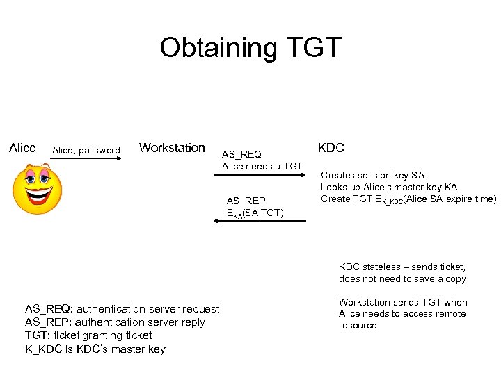 Obtaining TGT Alice, password Workstation AS_REQ Alice needs a TGT AS_REP EKA(SA, TGT) KDC