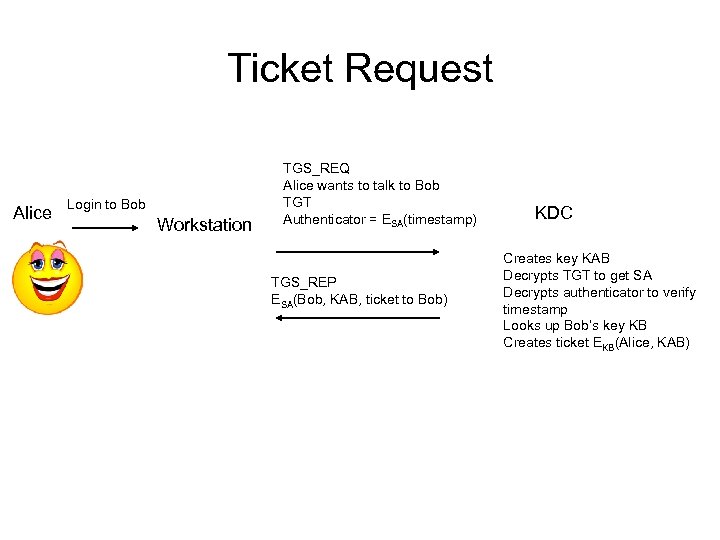 Ticket Request Alice Login to Bob Workstation TGS_REQ Alice wants to talk to Bob