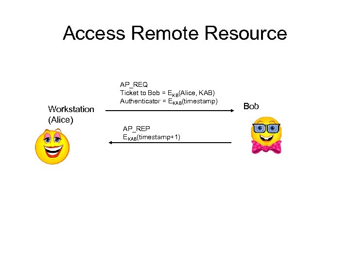 Access Remote Resource Workstation (Alice) AP_REQ Ticket to Bob = EKB(Alice, KAB) Authenticator =