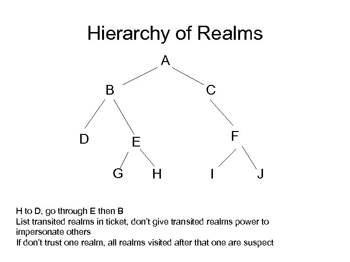 Hierarchy of Realms A B D C F E G H I J H