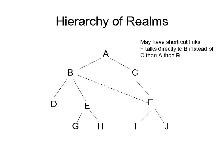 Hierarchy of Realms May have short cut links F talks directly to B instead