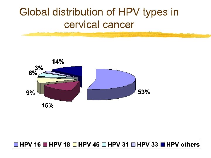 Global distribution of HPV types in cervical cancer 