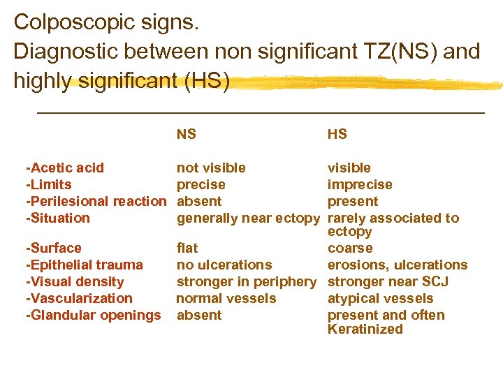 Colposcopic signs. Diagnostic between non significant TZ(NS) and highly significant (HS) NS -Acetic acid