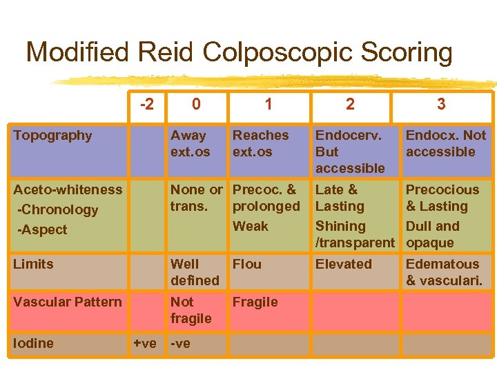 Modified Reid Colposcopic Scoring -2 0 1 3 Endocerv. But accessible Endocx. Not accessible