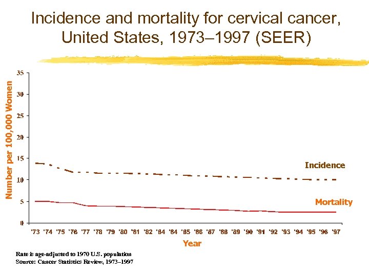 Number per 100, 000 Women Incidence and mortality for cervical cancer, United States, 1973–