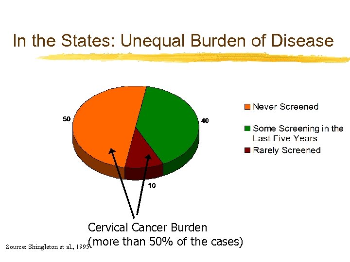 In the States: Unequal Burden of Disease Cervical Cancer Burden (more than 50% of