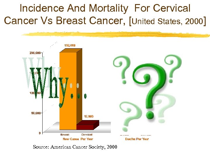 Incidence And Mortality For Cervical Cancer Vs Breast Cancer, [United States, 2000] Source: American