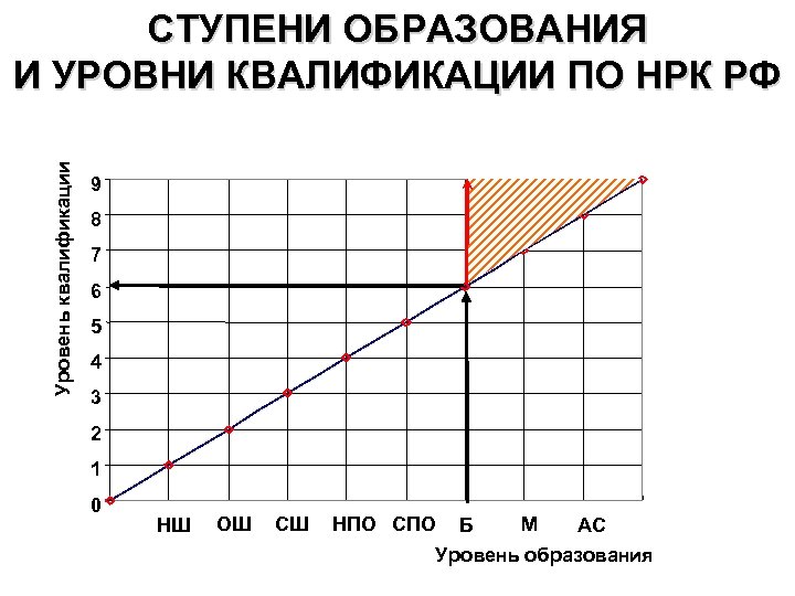 Уровень квалификации СТУПЕНИ ОБРАЗОВАНИЯ И УРОВНИ КВАЛИФИКАЦИИ ПО НРК РФ 9 8 7 6