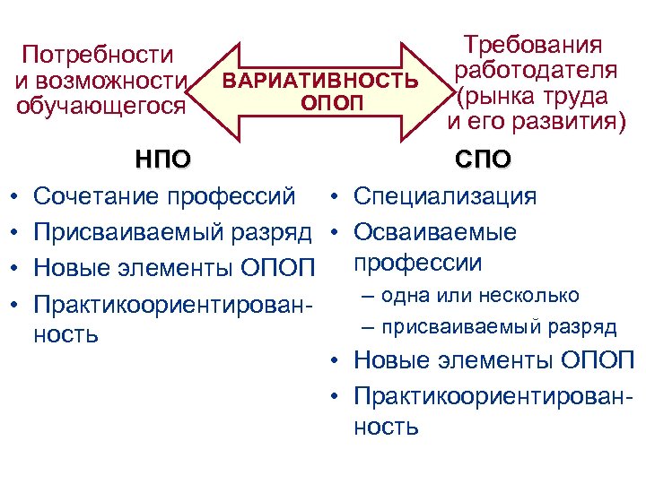 Потребности и возможности обучающегося • • ВАРИАТИВНОСТЬ ОПОП Требования работодателя (рынка труда и его