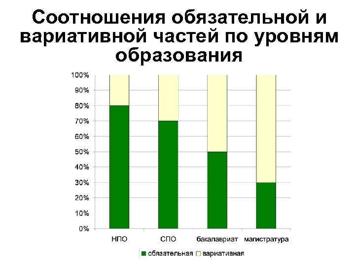 Соотношения обязательной и вариативной частей по уровням образования 