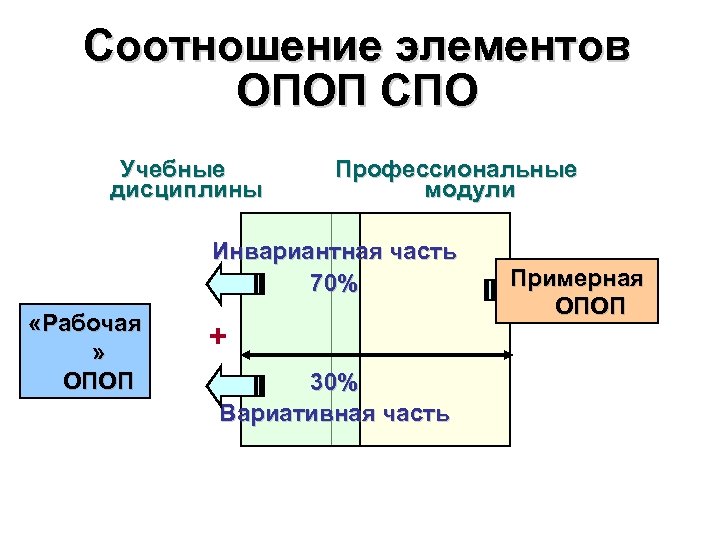 Соотношение элементов ОПОП СПО Учебные дисциплины Профессиональные модули Инвариантная часть 70% «Рабочая » ОПОП