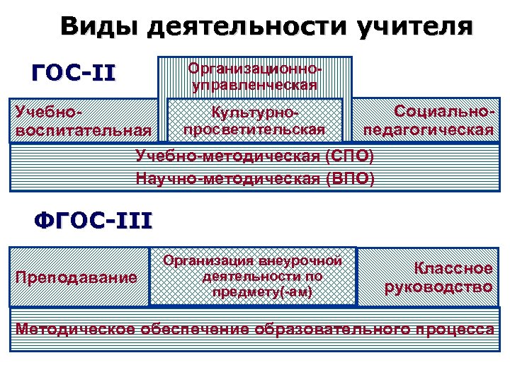 Виды деятельности учителя ГОС-II Организационноуправленческая Учебновоспитательная Культурнопросветительская Социальнопедагогическая Учебно-методическая (СПО) Научно-методическая (ВПО) ФГОС-III Преподавание