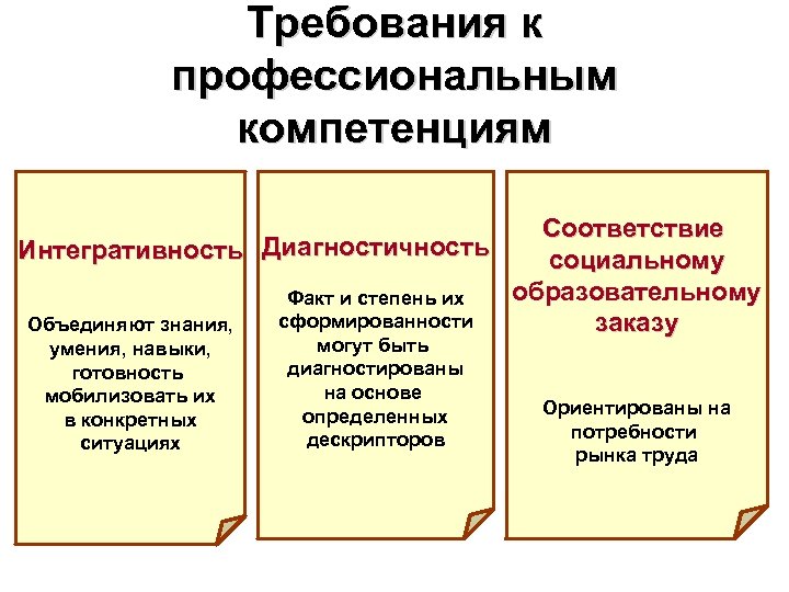 Требования к профессиональным компетенциям Соответствие Интегративность Диагностичность социальному образовательному Факт и степень их сформированности
