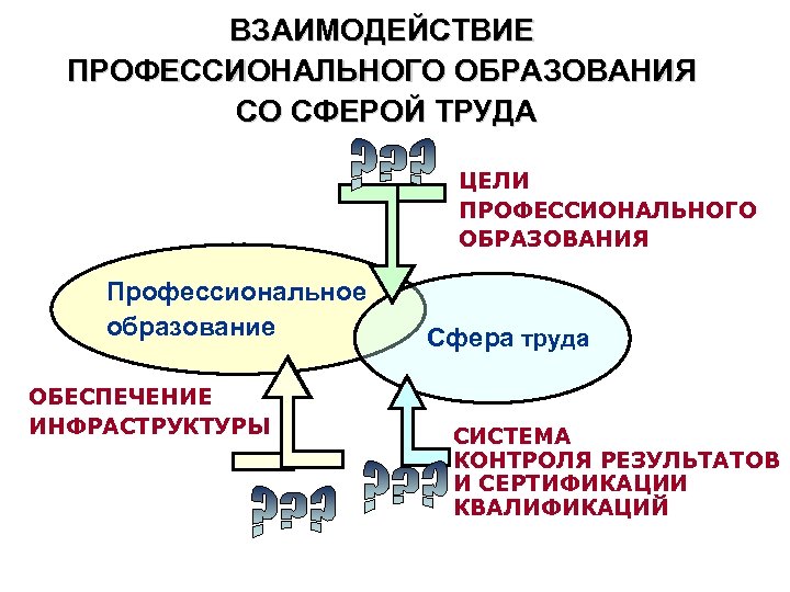 ВЗАИМОДЕЙСТВИЕ ПРОФЕССИОНАЛЬНОГО ОБРАЗОВАНИЯ СО СФЕРОЙ ТРУДА ЦЕЛИ ПРОФЕССИОНАЛЬНОГО ОБРАЗОВАНИЯ Профессиональное образование ОБЕСПЕЧЕНИЕ ИНФРАСТРУКТУРЫ Сфера