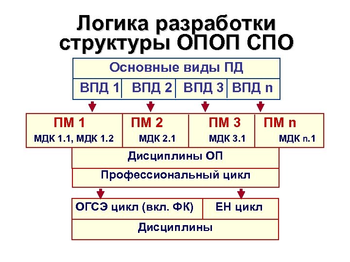 О разъяснениях по формированию учебного плана опоп нпо спо