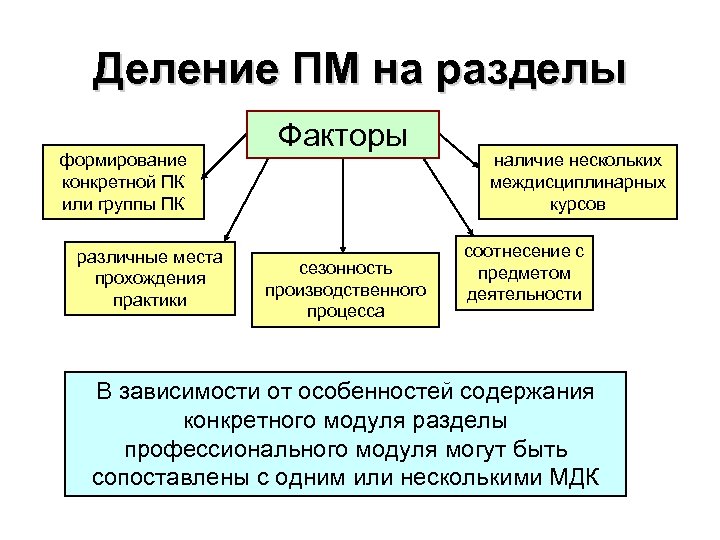 Наличие многие. Группы средств создания конкретности. Что такое междисциплинарный курс в СПО.