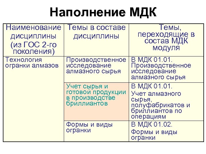 Наполнение МДК Наименование Темы в составе дисциплины (из ГОС 2 -го поколения) Технология огранки