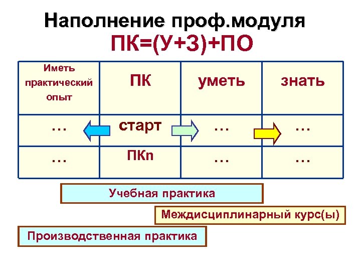 Наполнение проф. модуля ПК=(У+З)+ПО Иметь практический опыт ПК уметь знать … старт … …