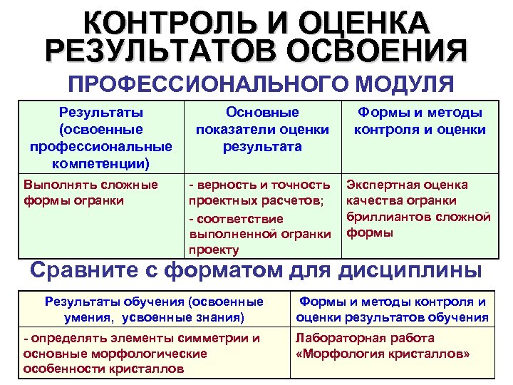 КОНТРОЛЬ И ОЦЕНКА РЕЗУЛЬТАТОВ ОСВОЕНИЯ ПРОФЕССИОНАЛЬНОГО МОДУЛЯ Результаты (освоенные профессиональные компетенции) Выполнять сложные формы