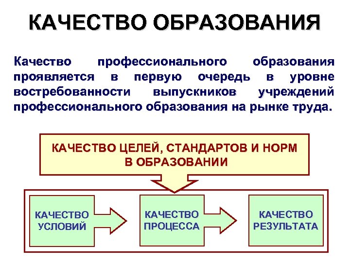 КАЧЕСТВО ОБРАЗОВАНИЯ Качество профессионального образования проявляется в первую очередь в уровне востребованности выпускников учреждений