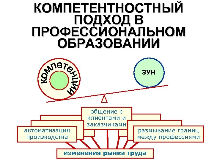 КОМПЕТЕНТНОСТНЫЙ ПОДХОД В ПРОФЕССИОНАЛЬНОМ ОБРАЗОВАНИИ ЗУН автоматизация производства общение с клиентами и заказчиками размывание