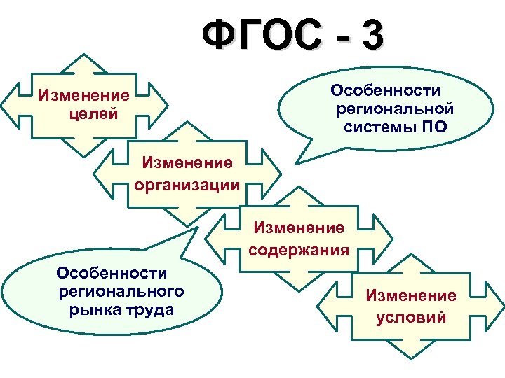 ФГОС - 3 Особенности региональной системы ПО Изменение целей Изменение организации Изменение содержания Особенности