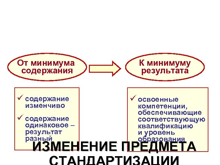От минимума содержания ü содержание изменчиво ü содержание одинаковое – результат разный К минимуму
