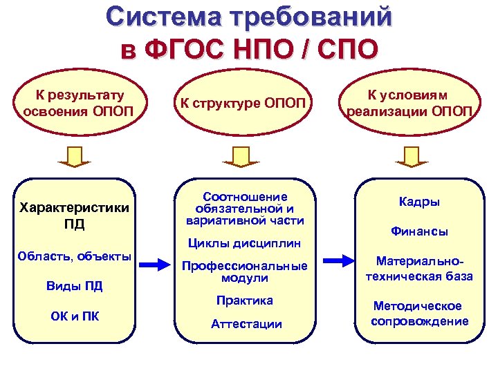 Система требований в ФГОС НПО / СПО К результату освоения ОПОП Характеристики ПД Область,