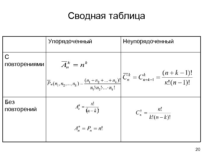 Сводная таблица Упорядоченный Неупорядоченный С повторениями Без повторений 20 