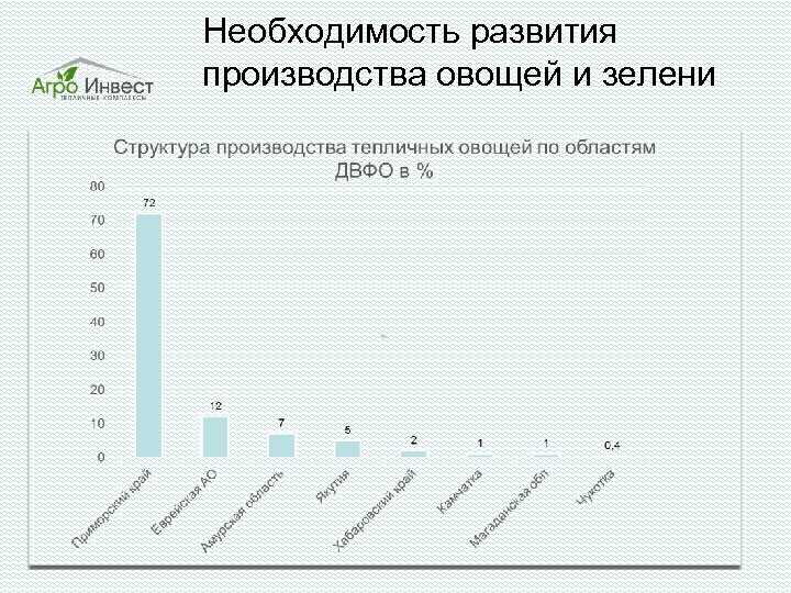 Необходимость развития производства овощей и зелени 