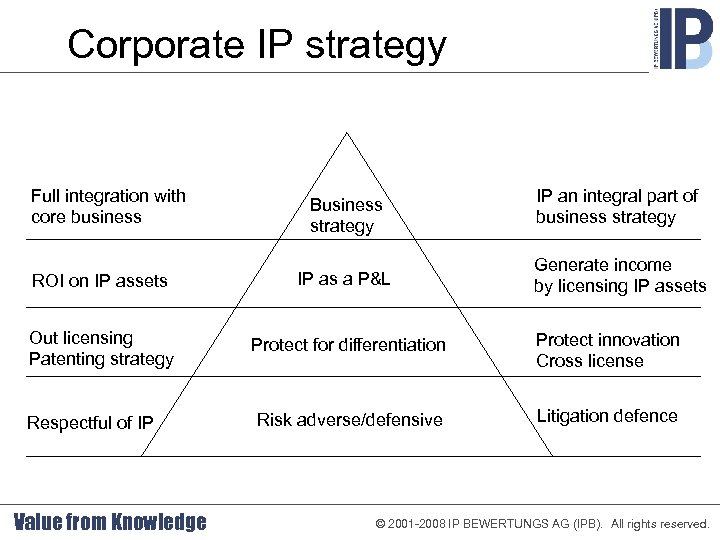 Corporate IP strategy Full integration with core business Business strategy IP an integral part