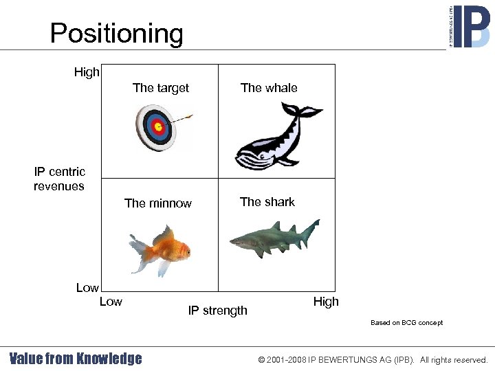 Positioning High The target The whale The minnow The shark IP centric revenues Low